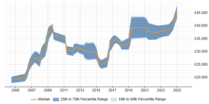 Salary distribution trend for jobs in Bath citing Adobe