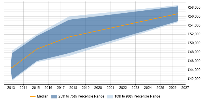 Salary distribution trend for Agile Scrum Master job vacancies in Bath