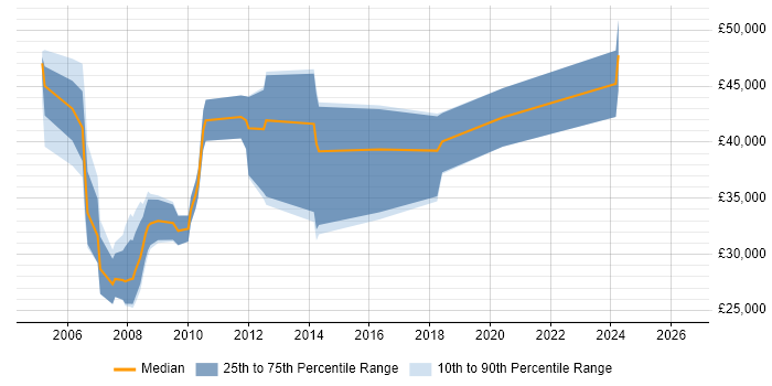 Salary distribution trend for Analyst Developer job vacancies in Bath