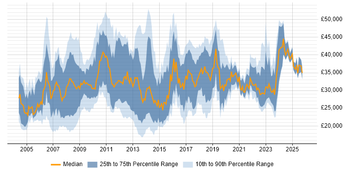 Salary distribution trend for Analyst job vacancies in Bath