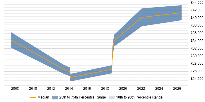 Salary distribution trend for jobs in Bath citing Analytical Mindset