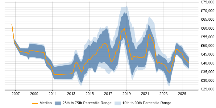 Salary distribution trend for jobs in Bath citing Analytics