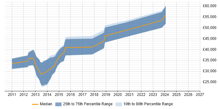 Salary distribution trend for Android Developer job vacancies in Bath