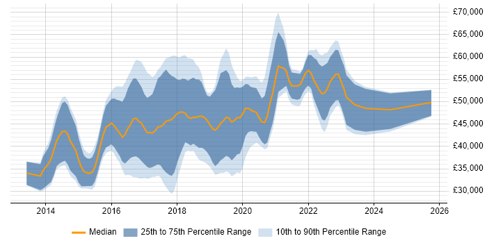 Salary distribution trend for jobs in Bath citing AngularJS