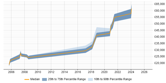 Salary distribution trend for jobs in Bath citing Animation