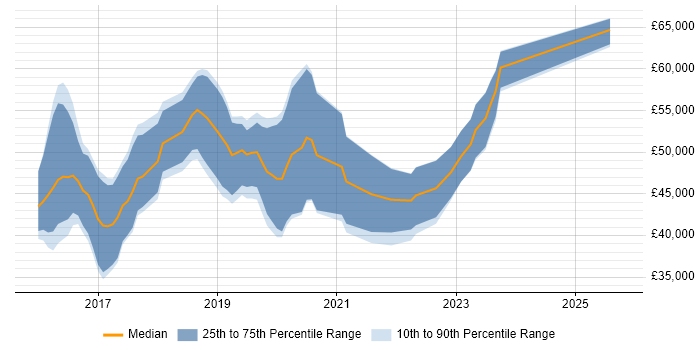 Salary distribution trend for jobs in Bath citing Ansible