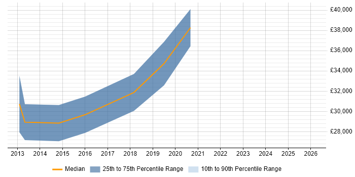 Salary distribution trend for jobs in Bath citing API Integration