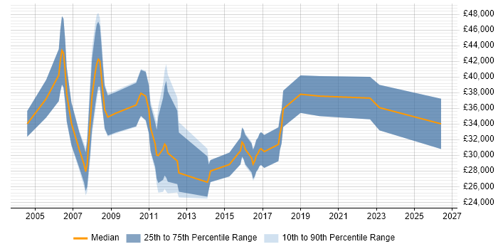 Salary distribution trend for Applications Engineer job vacancies in Bath