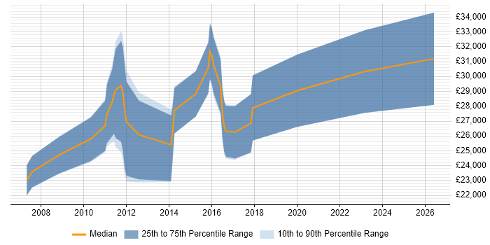 Salary distribution trend for Applications Support Engineer job vacancies in Bath