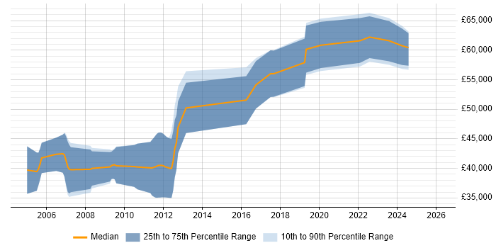 Salary distribution trend for jobs in Bath citing Architectural Design