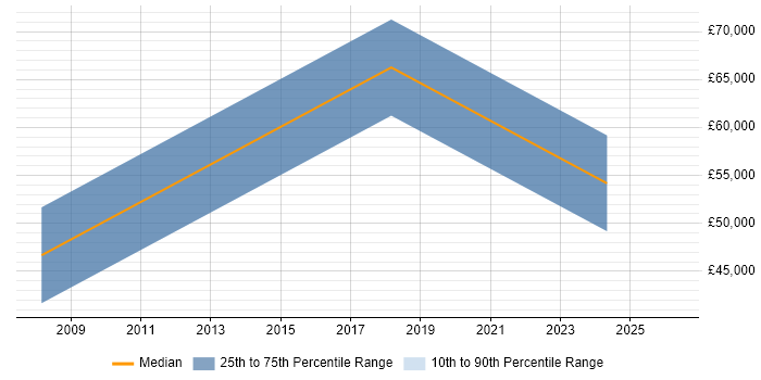 Salary distribution trend for Artificial Intelligence Engineer job vacancies in Bath