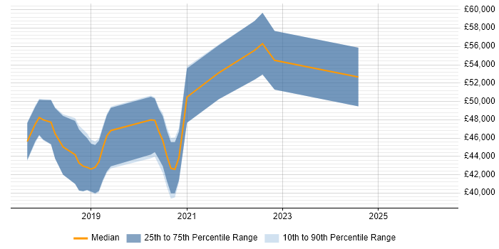 Salary distribution trend for jobs in Bath citing ASP.NET Core