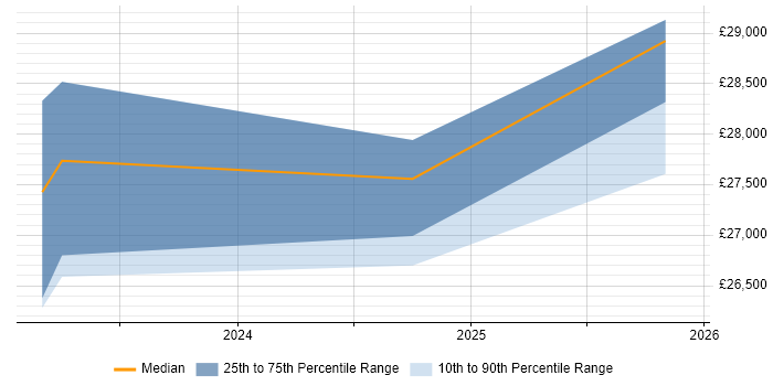 Salary distribution trend for Audio Visual Technician job vacancies in Bath