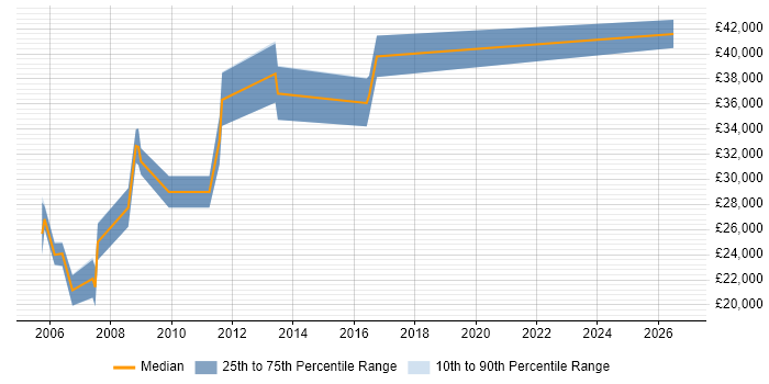 Salary distribution trend for jobs in Bath citing AutoCAD