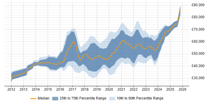 Salary distribution trend for jobs in Bath citing AWS