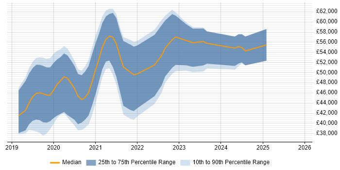 Salary distribution trend for jobs in Bath citing Azure DevOps