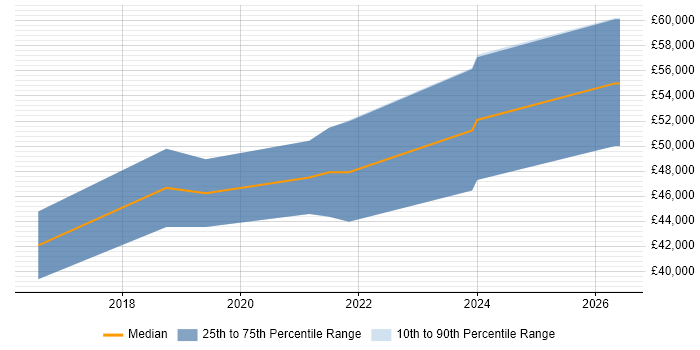 Salary distribution trend for jobs in Bath citing Azure SQL Database