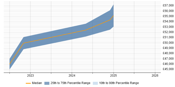 Salary distribution trend for jobs in Bath citing Azure Synapse Analytics