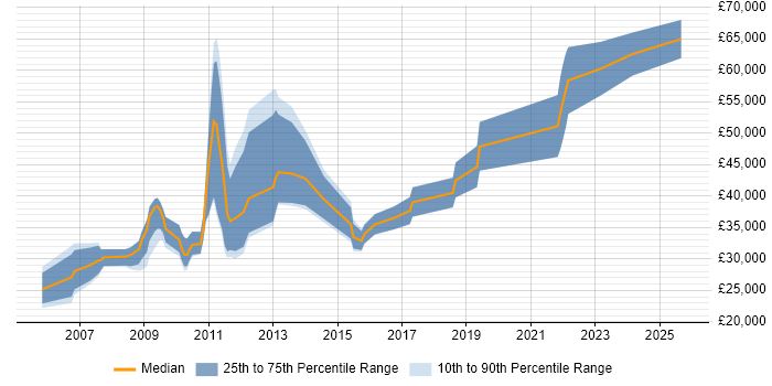 Salary distribution trend for jobs in Bath citing Back Office Salary distribution trend for jobs in Bath citing Back Office