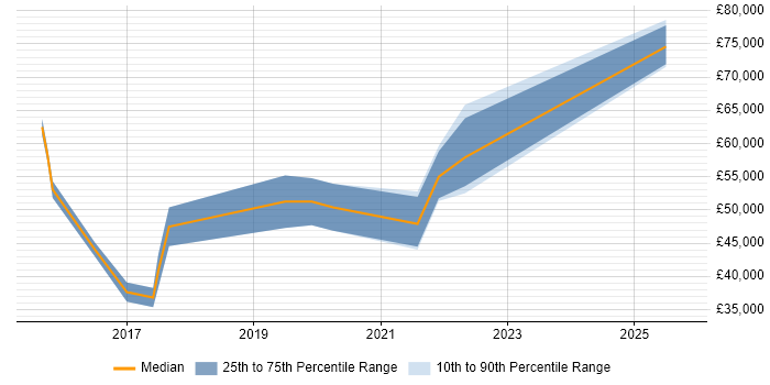 Salary distribution trend for jobs in Bath citing Backlog Prioritisation