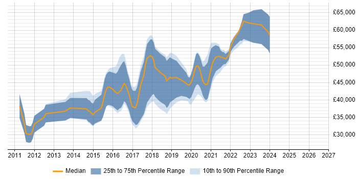Salary distribution trend for jobs in Bath citing BDD