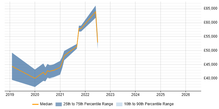 Salary distribution trend for jobs in Bath citing BigQuery