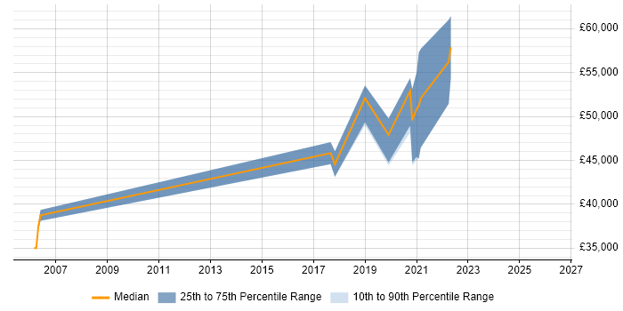 Salary distribution trend for jobs in Bath citing Bluetooth