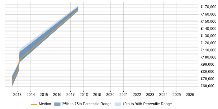 Salary distribution trend for jobs in Bath citing BMC