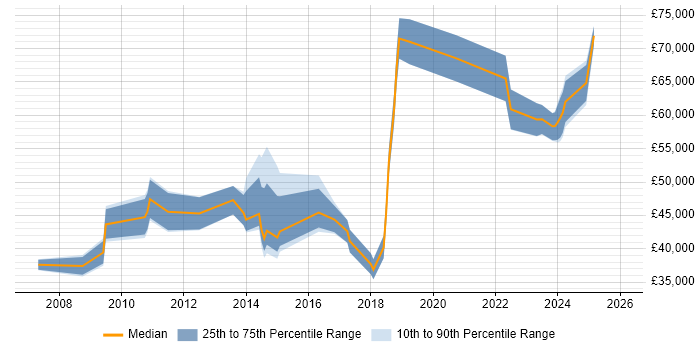 Salary distribution trend for jobs in Bath citing Budget Management