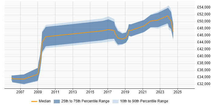 Salary distribution trend for jobs in Bath citing Budgeting