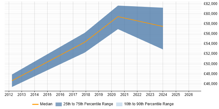 Salary distribution trend for jobs in Bath citing Burndown Charts
