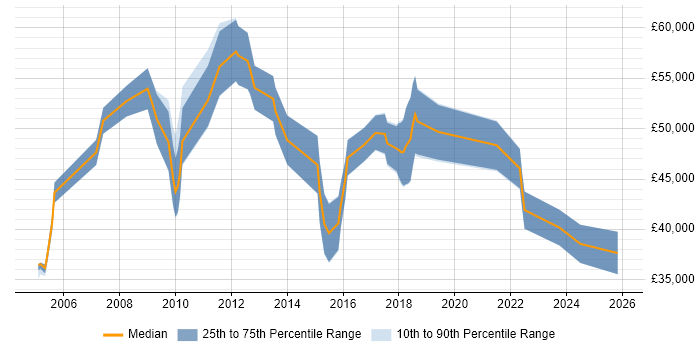 Salary distribution trend for jobs in Bath citing Business Case