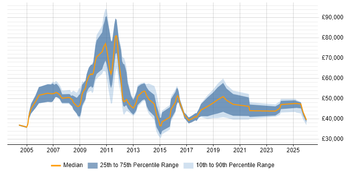 Salary distribution trend for jobs in Bath citing Business Development