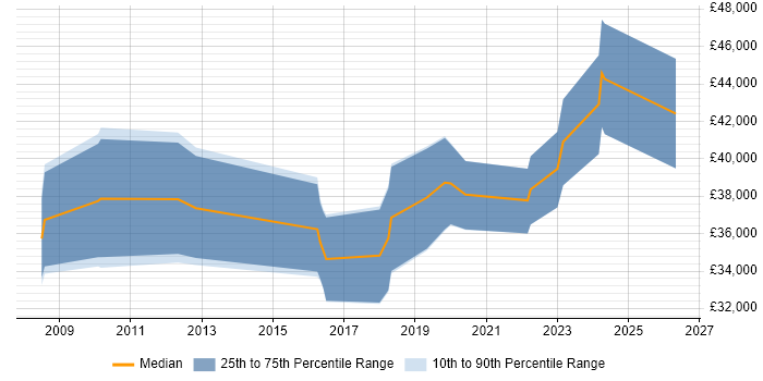 Salary distribution trend for Business Intelligence Analyst job vacancies in Bath