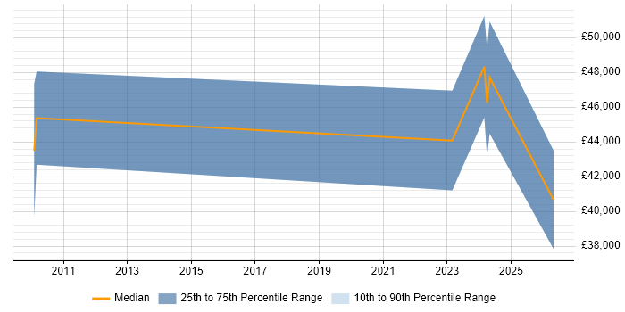 Salary distribution trend for Business Intelligence Data Analyst job vacancies in Bath