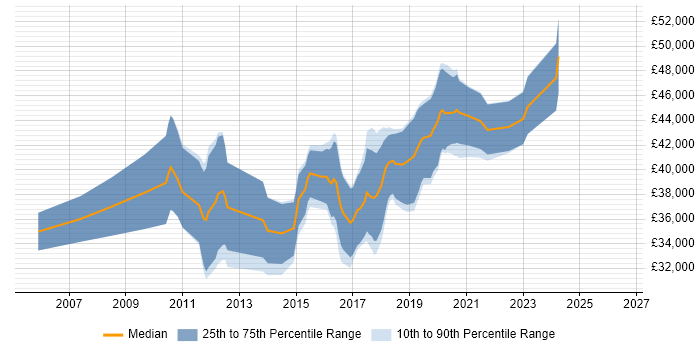 Salary distribution trend for Business Intelligence Developer job vacancies in Bath