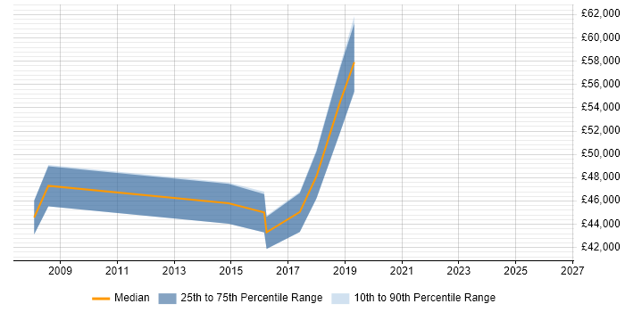 Salary distribution trend for Business Intelligence Manager job vacancies in Bath