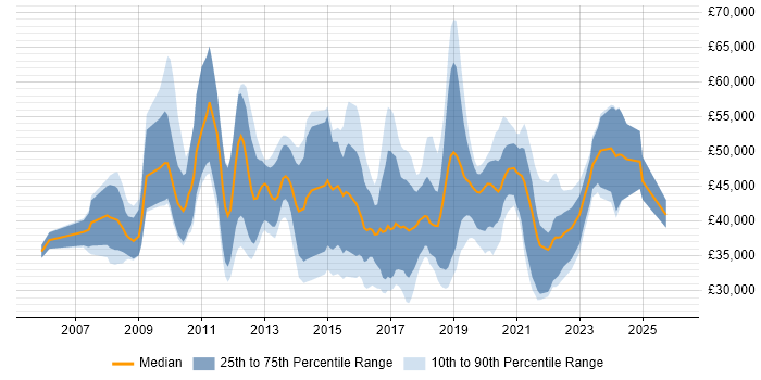 Salary distribution trend for jobs in Bath citing Business Intelligence