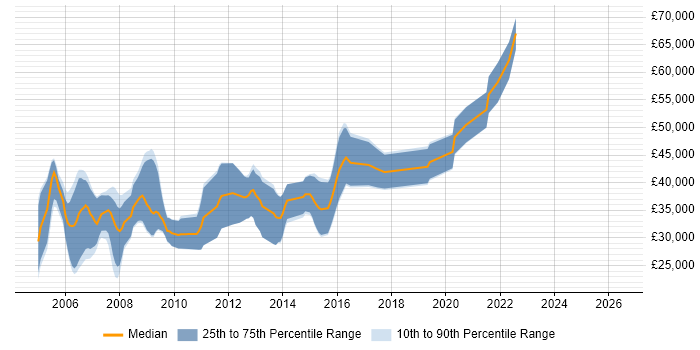Salary distribution trend for C++ Developer job vacancies in Bath