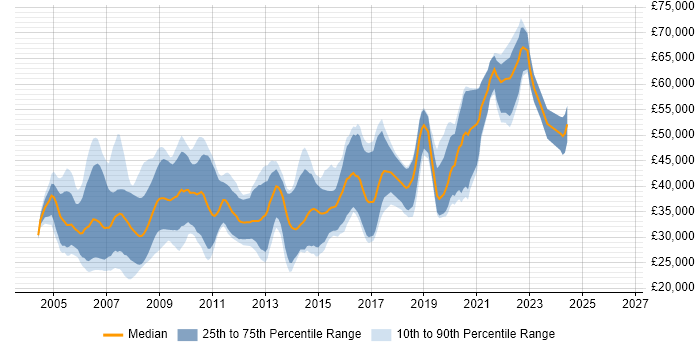 Salary distribution trend for jobs in Bath citing C++
