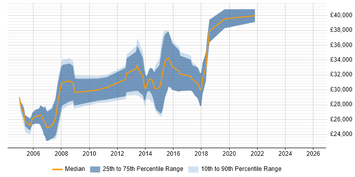 Salary distribution trend for jobs in Bath citing CAD