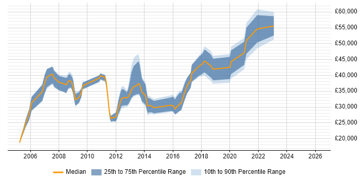 Salary distribution trend for jobs in Bath citing CCNA