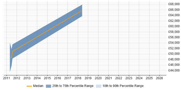 Salary distribution trend for jobs in Bath citing CEH
