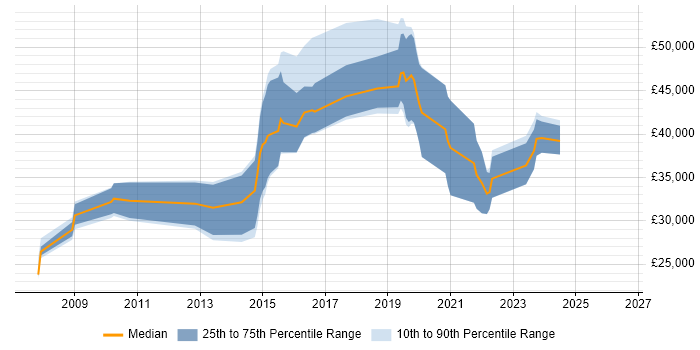 Salary distribution trend for jobs in Bath citing CentOS