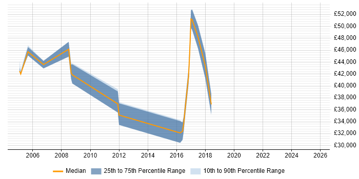 Salary distribution trend for Change Manager job vacancies in Bath