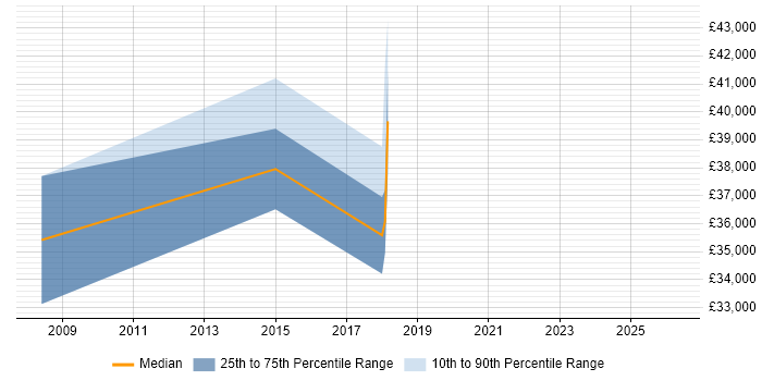 Salary distribution trend for jobs in Bath citing CIMA