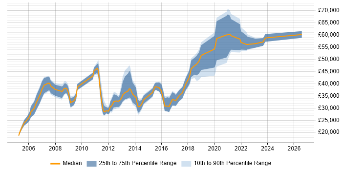 Salary distribution trend for jobs in Bath citing Cisco Certification