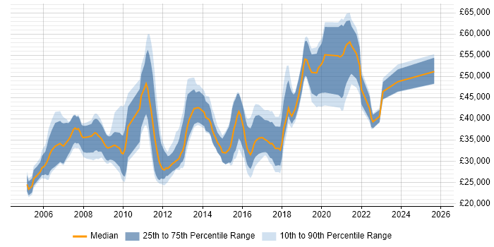 Salary distribution trend for jobs in Bath citing Cisco