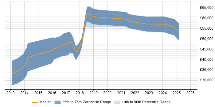 Salary distribution trend for jobs in Bath citing Clean Code