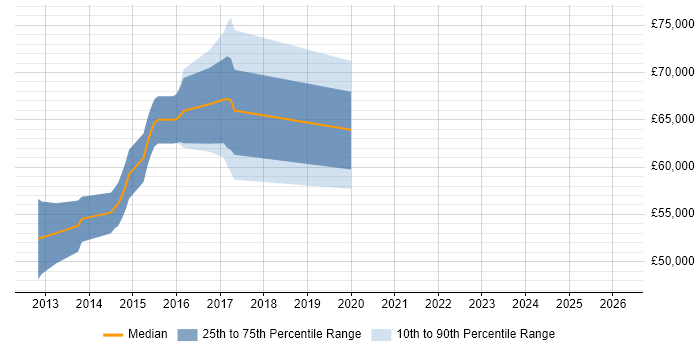 Salary distribution trend for Cloud Architect job vacancies in Bath